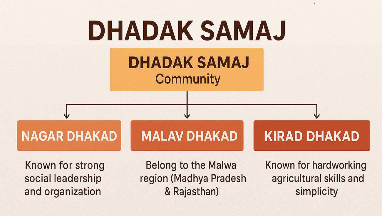Dhakad Samaj – Subcastes